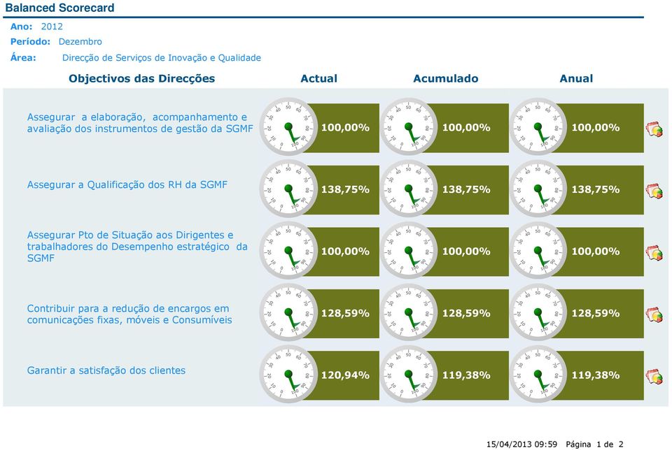 138,75% Assegurar Pto de Situação aos Dirigentes e trabalhadores do Desempenho estratégico da SGMF 100,00% 100,00% 100,00% Contribuir para a redução de