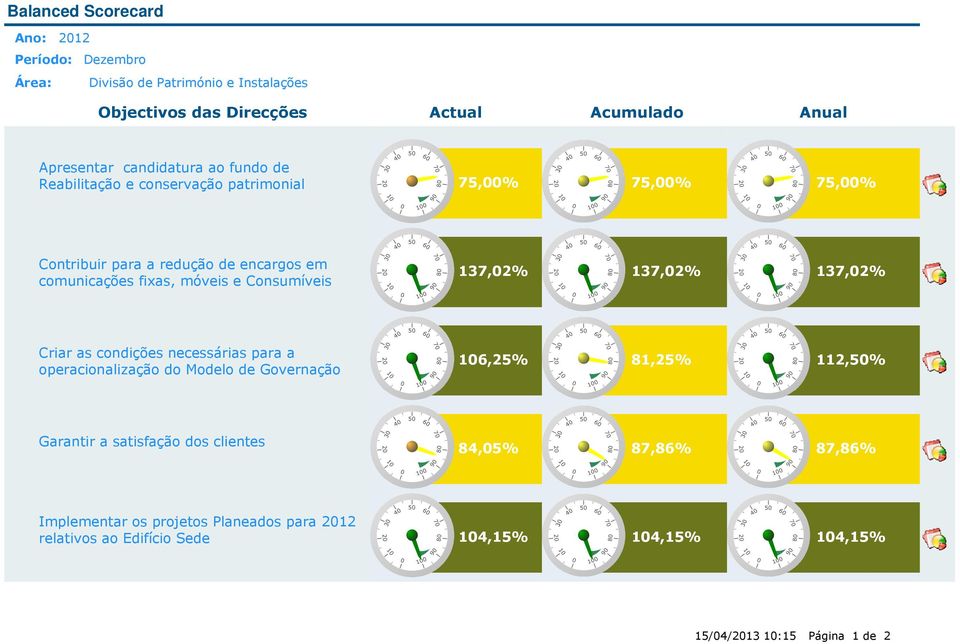 Consumíveis 137,02% 137,02% 137,02% Criar as condições necessárias para a operacionalização do Modelo de Governação 106,25% 81,25% 112,50% Garantir a