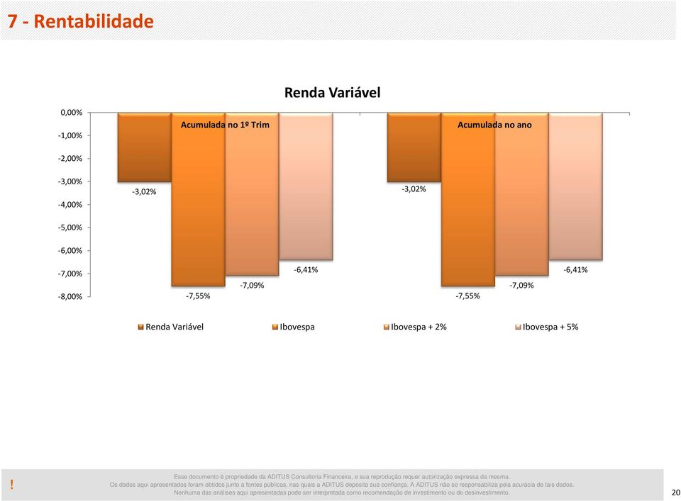 -7,55% -7,55% Renda Variável Ibovespa Ibovespa + 2% Ibovespa + 5% Nenhuma das análises