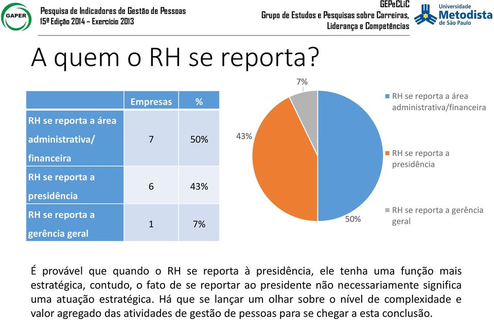 gerência geral 7 50% 6 43% 1 7% 43% 50% RH se reporta a presidência RH se reporta a gerência geral É provável que quando o RH se reporta à presidência,