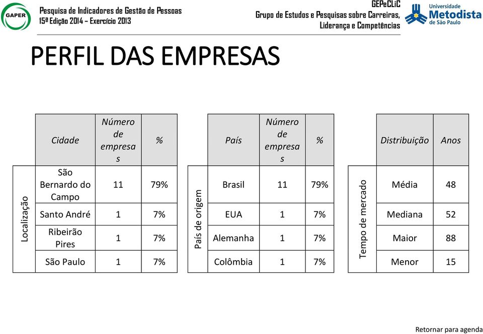 Anos Tempo de mercado Média 48 Santo André 1 7% EUA 1 7% Mediana 52 Ribeirão