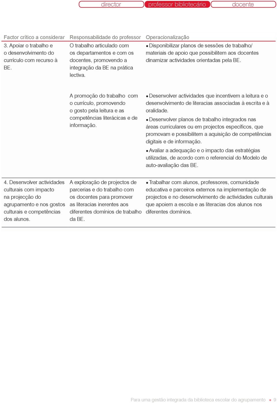 Disponibilizar planos de sessões de trabalho/ materiais de apoio que possibilitem aos s dinamizar actividades orientadas pela BE.