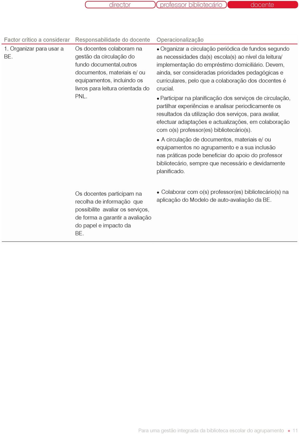 Organizar a circulação periódica de fundos segundo as necessidades da(s) escola(s) ao nível da leitura/ implementação do empréstimo domiciliário.