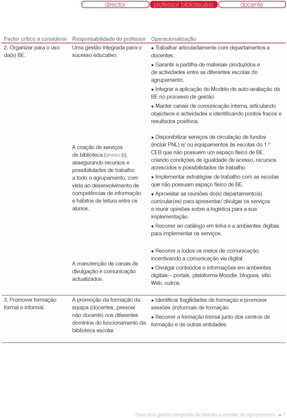 Integrar a aplicação do Modelo de auto-avaliação da BE no processo de gestão.