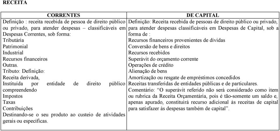 Tributo: Definição: Receita derivada, forma de : Recursos financeiros provenientes de dívidas Conversão de bens e direitos Recursos recebidos Superávit do orçamento corrente Operações de crédito