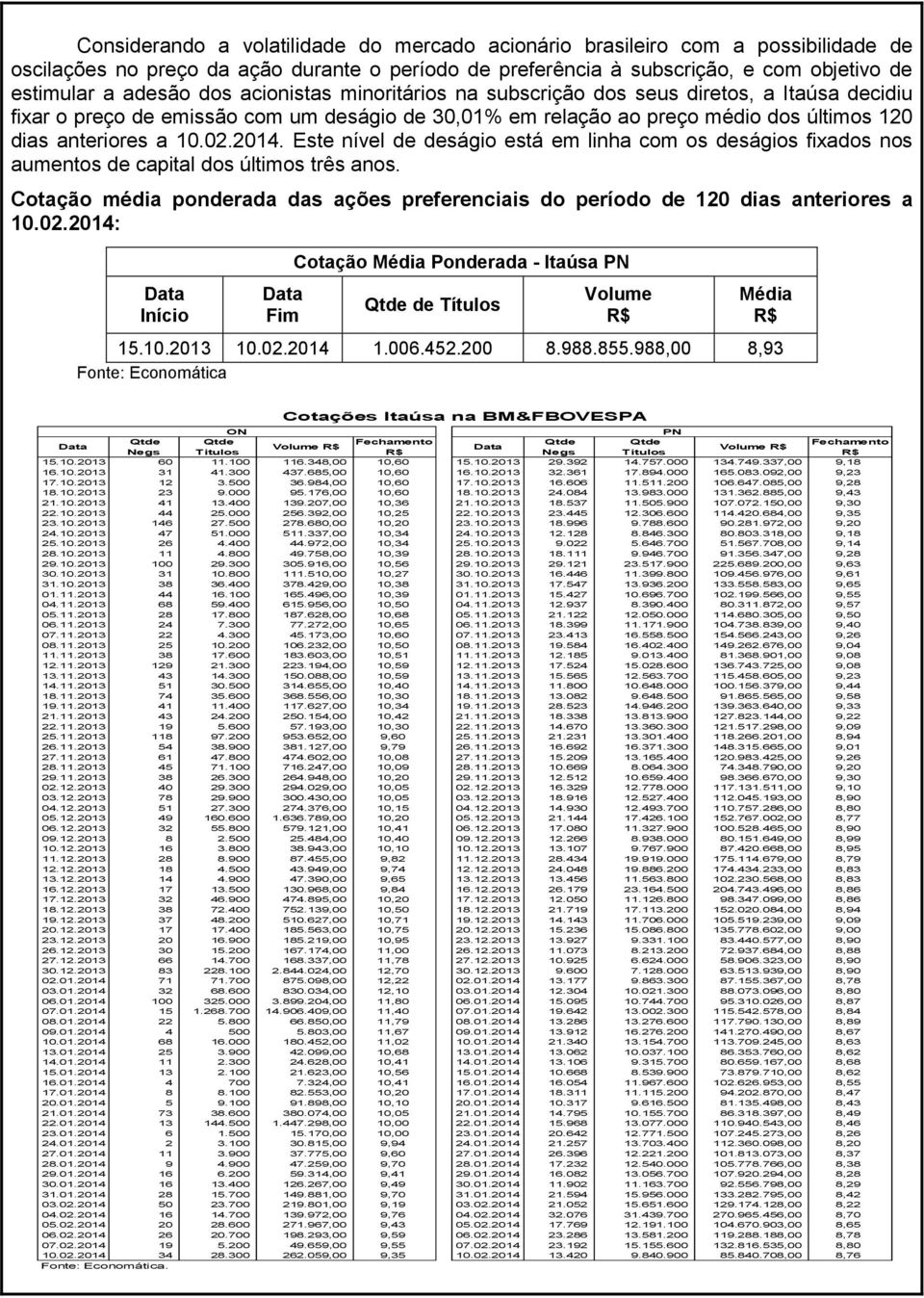 Este nível de deságio está em linha com os deságios fixados nos aumentos de capital dos últimos três anos. Cotação média ponderada das ações preferenciais do período de 120 dias anteriores a 10.02.