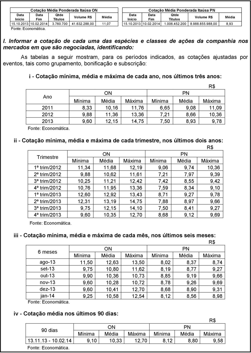 Informar a cotação de cada uma das espécies e classes de ações da companhia nos mercados em que são negociadas, identificando: As tabelas a seguir mostram, para os períodos indicados, as cotações