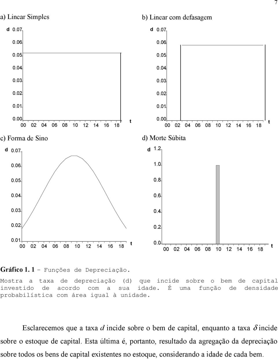 0 00 02 04 06 08 10 12 14 16 18 Gráfico 1. 1 Funções de Depreciação. Mosra a axa de depreciação (d) que incide sobre o bem de capial invesido de acordo com a sua idade.