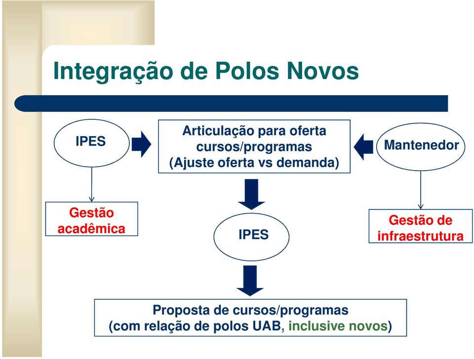 Gestão acadêmica IPES Gestão de infraestrutura Proposta