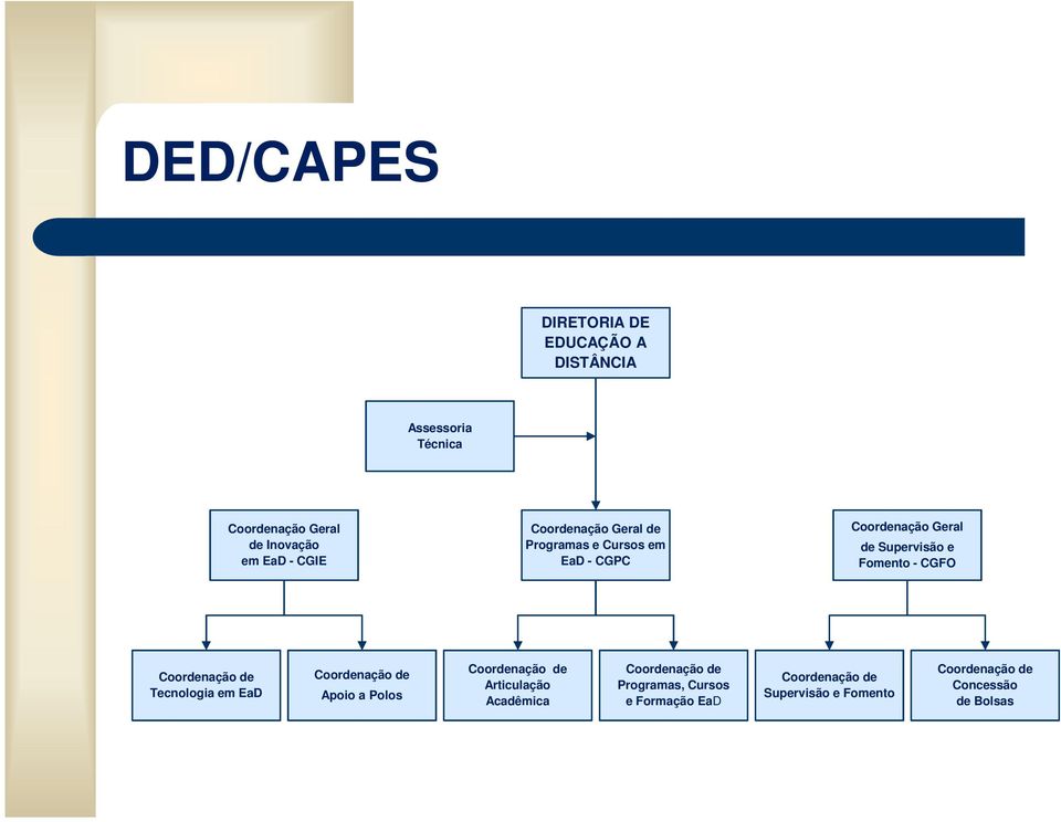 Coordenação de Tecnologia em EaD Coordenação de Apoio a Polos Coordenação de Articulação Acadêmica