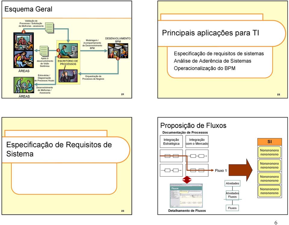 Sistemas Operacionalização do BPM Entrevistas / Diagramação de Processos tuais Orquestração de Processos de Negócio ÁRES Desenvolvimento de Melhorias /