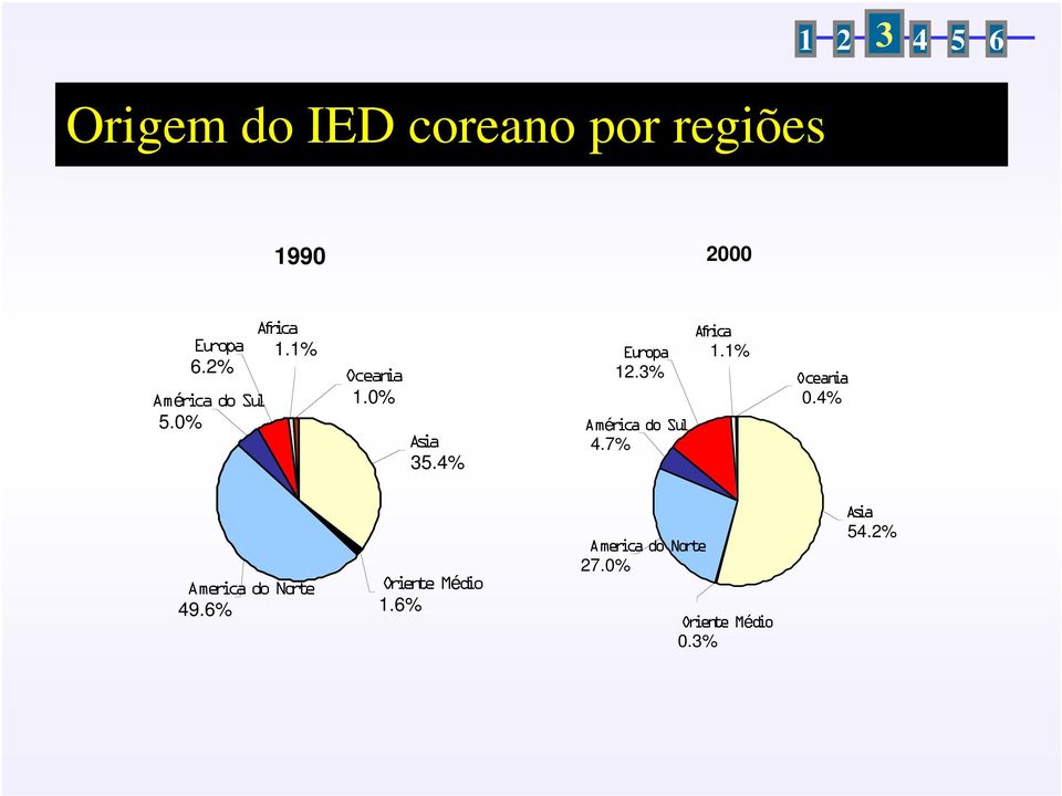 3% América do Sul 4.7% Africa 1.1% Oceania 0.4% America do Norte 49.