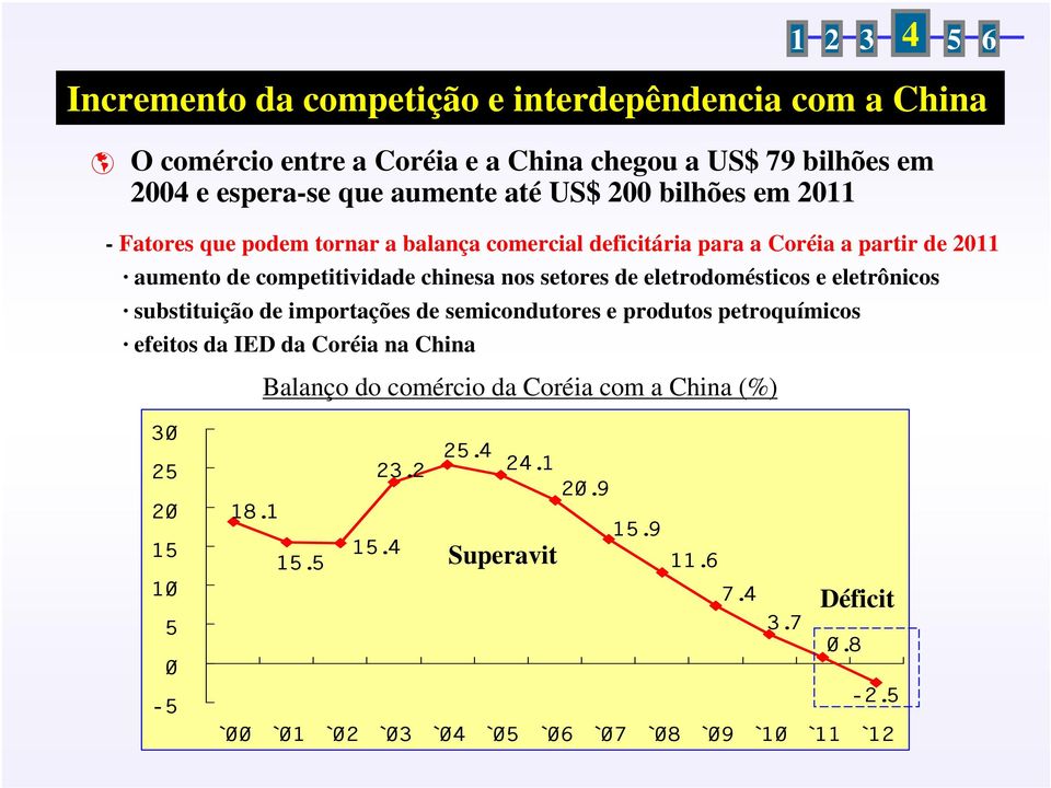 semicondutores e produtos petroquímicos efeitos da IED da Coréia na China Balanço do comércio da Coréia com a China (%) 1 2 4 3 5 6 Incremento da competição e