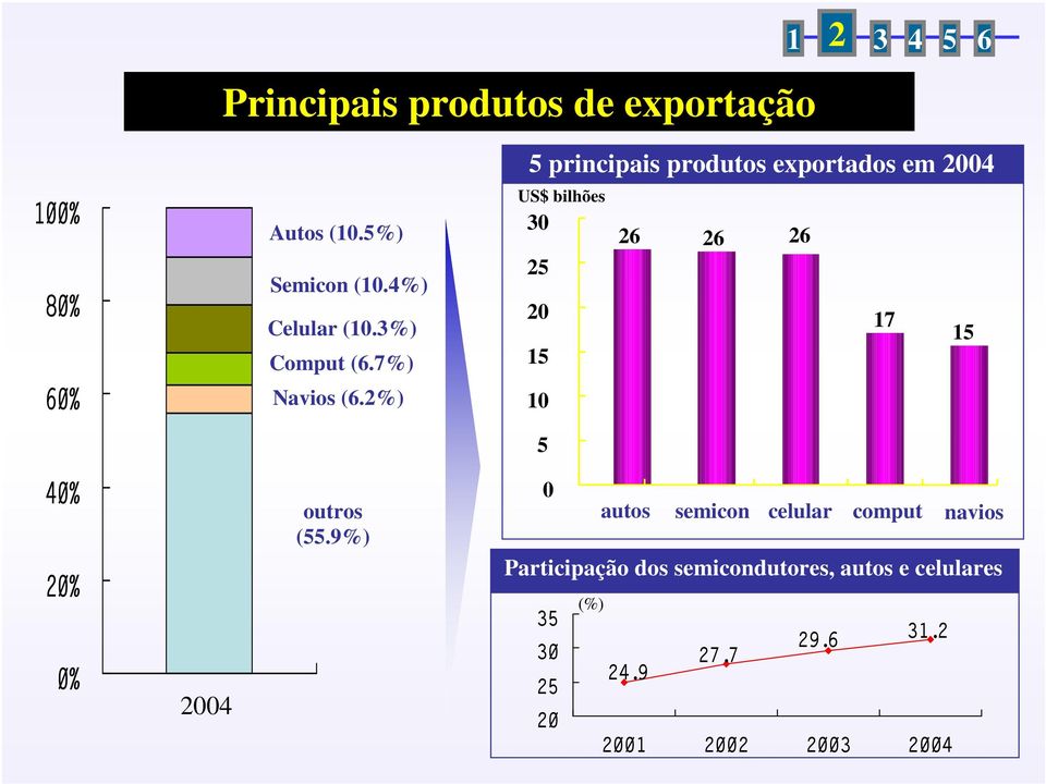 2%) US$ bilhões 30 25 20 15 10 26 26 26 17 15 5 40% 20% 0% 2004 outros (55.