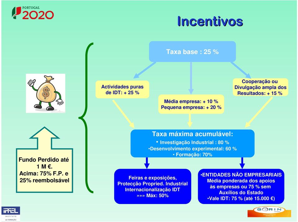 rdido até 1 M. Acima: 75% F.P.