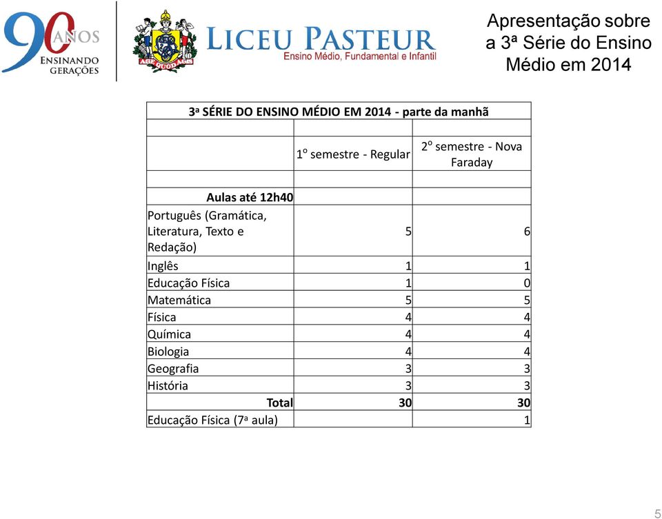 e 5 6 Redação) Inglês 1 1 Educação Física 1 0 Matemática 5 5 Física 4 4 Química