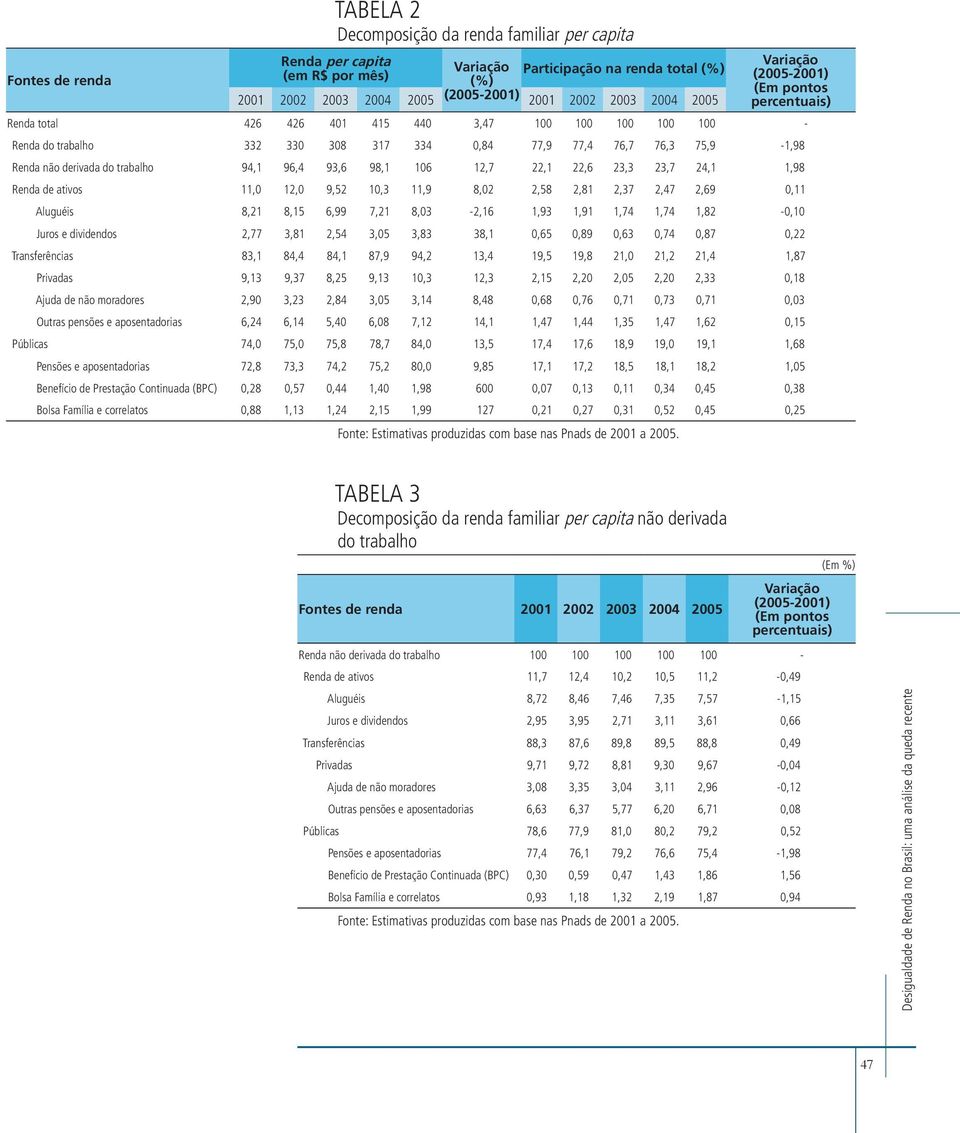 derivada do trabalho 94,1 96,4 93,6 98,1 106 12,7 22,1 22,6 23,3 23,7 24,1 1,98 Renda de ativos 11,0 12,0 9,52 10,3 11,9 8,02 2,58 2,81 2,37 2,47 2,69 0,11 Aluguéis 8,21 8,15 6,99 7,21 8,03-2,16 1,93