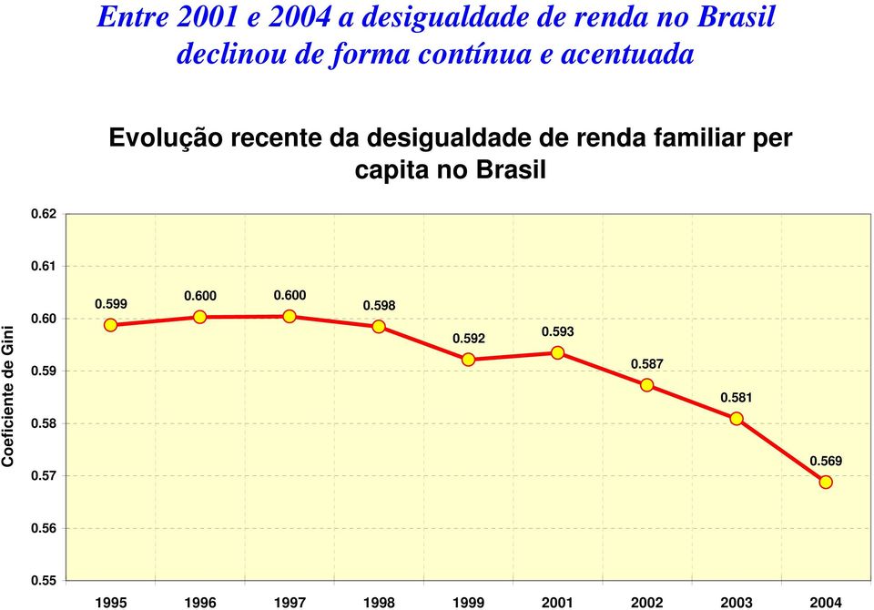 Brasil 0.62 0.61 Coeficiente de Gini 0.60 0.59 0.58 0.57 0.599 0.600 0.600 0.598 0.