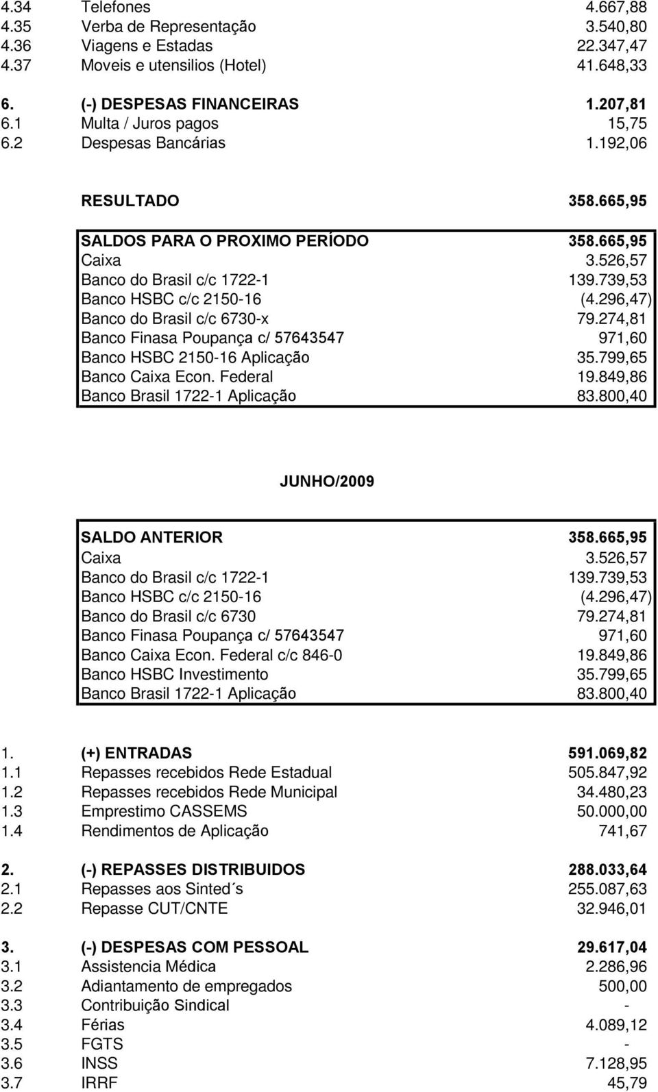 739,53 Banco HSBC c/c 2150-16 (4.296,47) Banco do Brasil c/c 6730-x 79.274,81 Banco HSBC 2150-16 Aplicação 35.799,65 Banco Caixa Econ. Federal 19.849,86 Banco Brasil 1722-1 Aplicação 83.