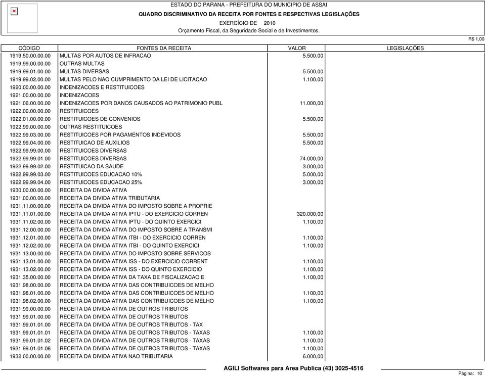 00.00.00 RESTITUICOES DE CONVENIOS 5.500,00 1922.99.00.00.00 OUTRAS RESTITUICOES 1922.99.03.00.00 RESTITUICOES POR PAGAMENTOS INDEVIDOS 5.500,00 1922.99.04.00.00 RESTITUICAO DE AUXILIOS 5.500,00 1922.99.99.00.00 RESTITUICOES DIVERSAS 1922.