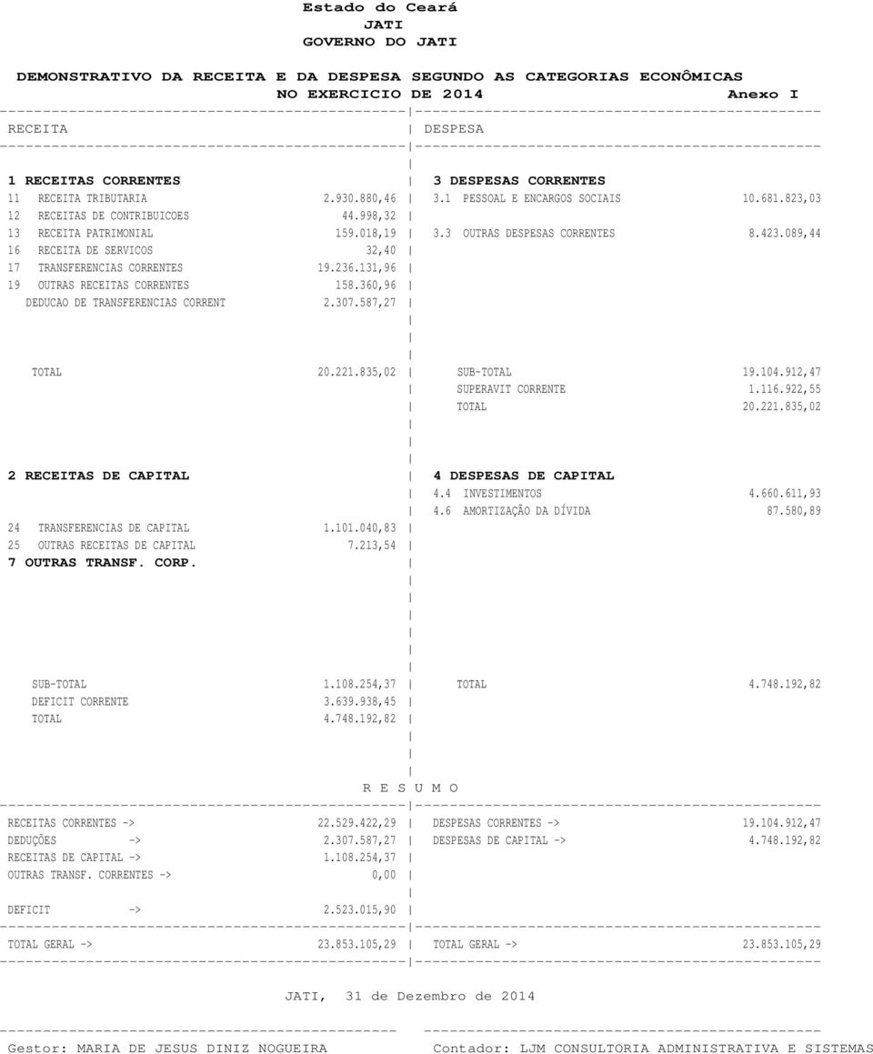 ---------------------------------------------------------------------------------------------- 1 RECEITAS CORRENTES 3 DESPESAS CORRENTES 11 RECEITA TRIBUTARIA 2.930.880,46 3.