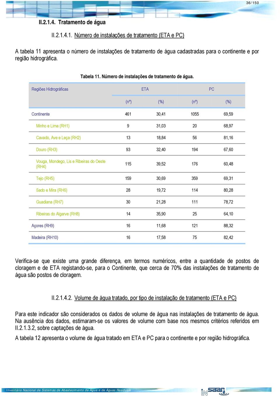 Regiões Hidrográficas ETA PC (nº) (nº) Continente 461 3,41 155 69,59 Minho e Lima (RH1) 9 31,3 2 68,97 Cavado, Ave e Leça (RH2) 13 18,84 56 81,16 Douro (RH3) 93 32,4 194 67,6 Vouga, Mondego, Lis e