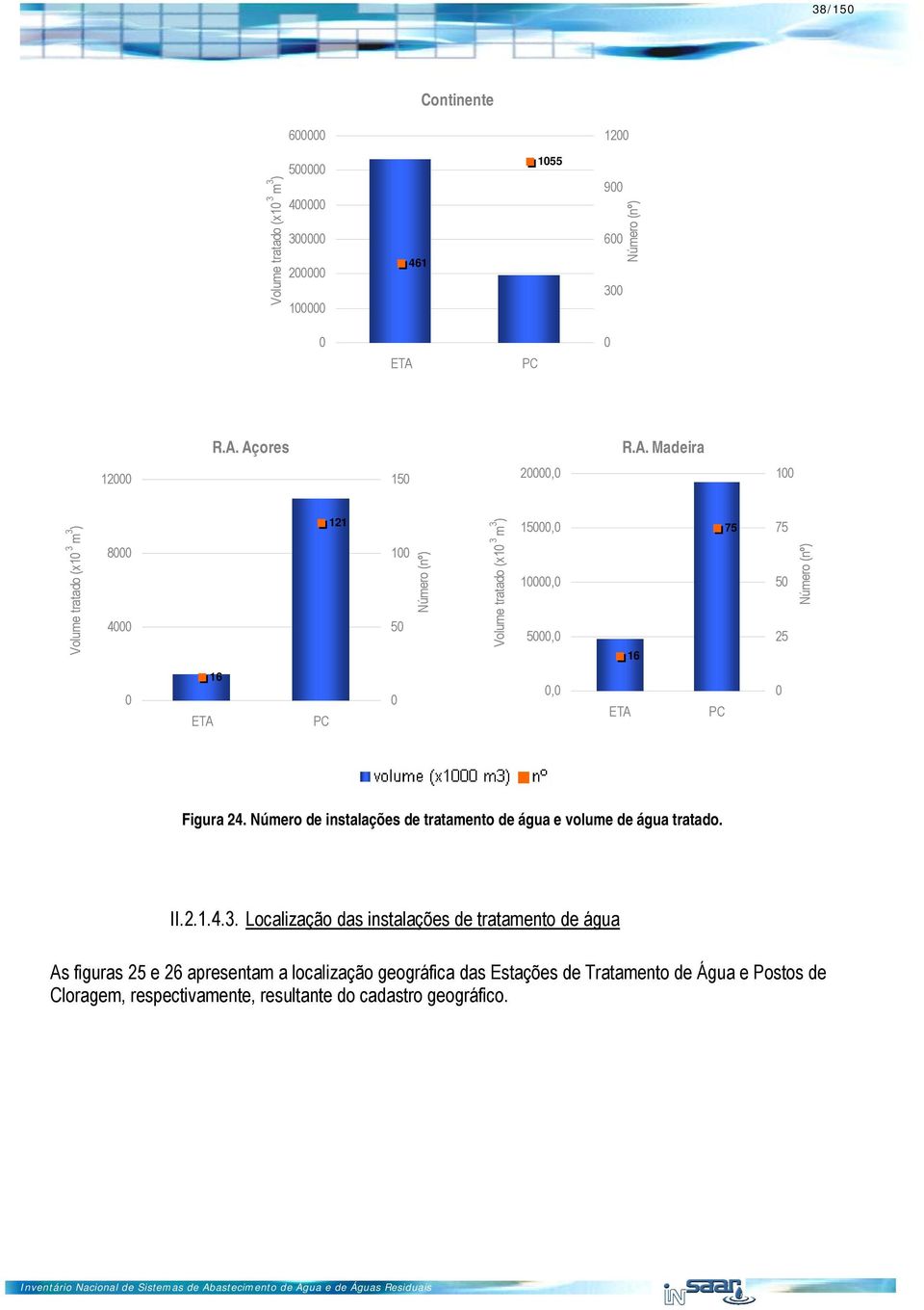Açores R.A. Madeira 12 15 2, 1 Volume tratado (x1 3 m 3 ) 8 4 121 1 5 Número (nº) Volume tratado (x1 3 m 3 ) 15, 1, 5, 16 75 75 5 25 Número