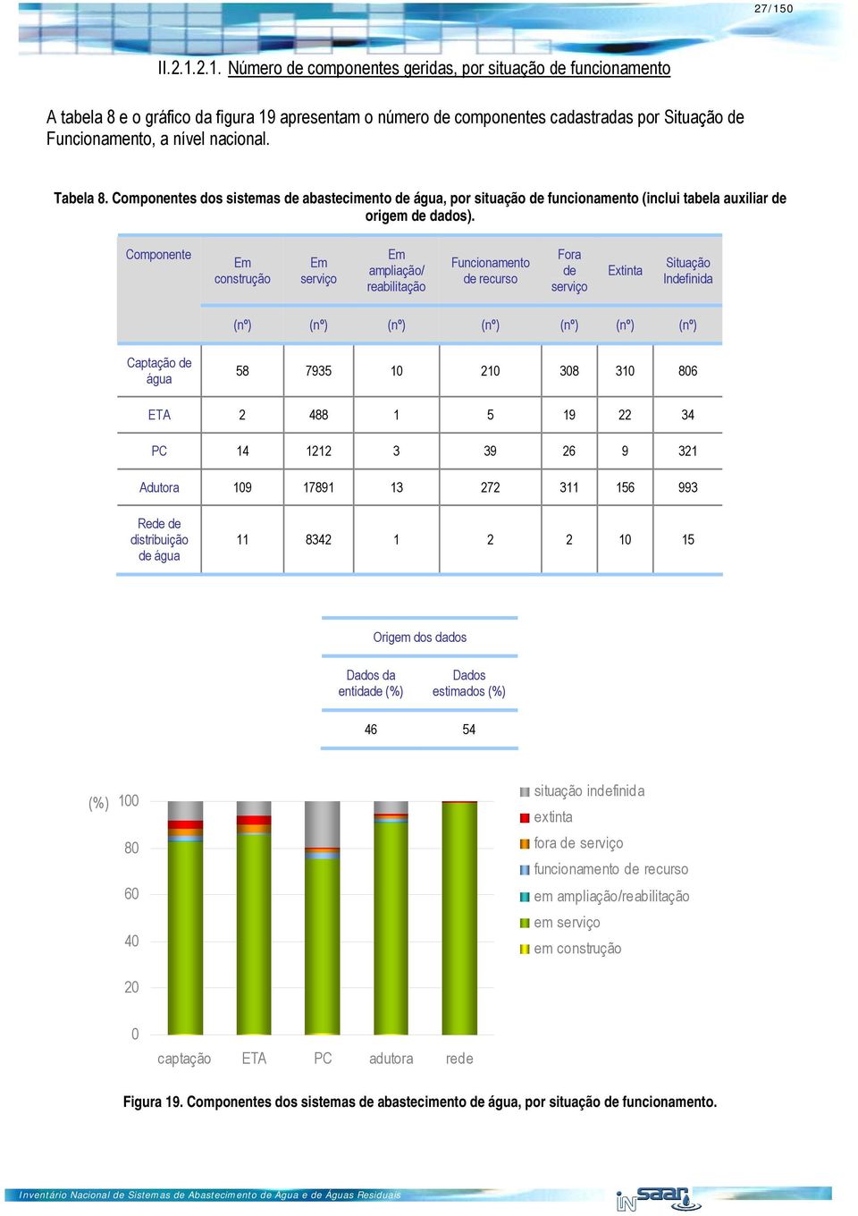 Componente Em construção Em serviço Em ampliação/ reabilitação Funcionamento de recurso Fora de serviço Extinta Situação Indefinida (nº) (nº) (nº) (nº) (nº) (nº) (nº) Captação de água 58 7935 1 21 38