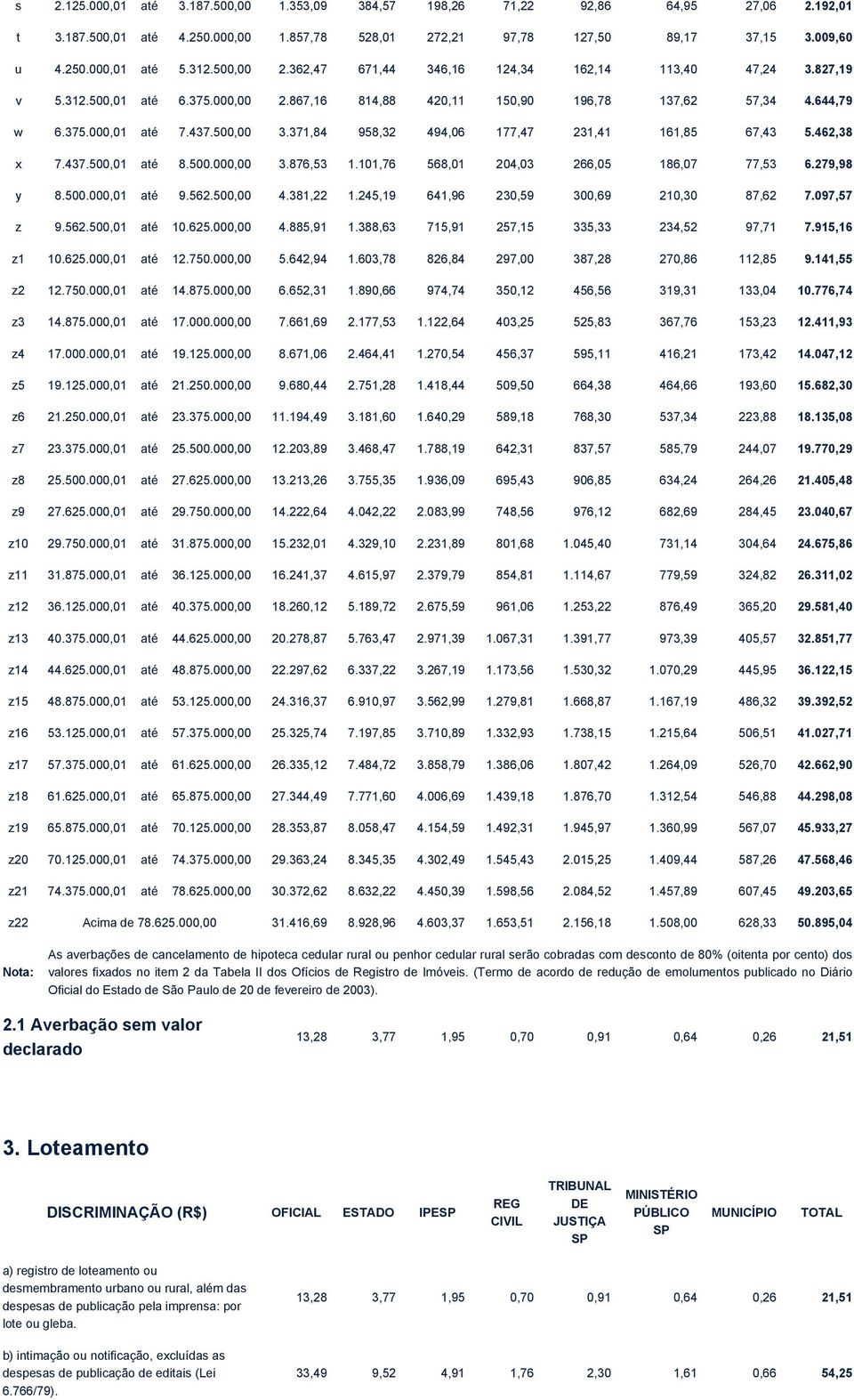 371,84 958,32 494,06 177,47 231,41 161,85 67,43 5.462,38 x 7.437.500,01 até 8.500.000,00 3.876,53 1.101,76 568,01 204,03 266,05 186,07 77,53 6.279,98 y 8.500.000,01 até 9.562.500,00 4.381,22 1.