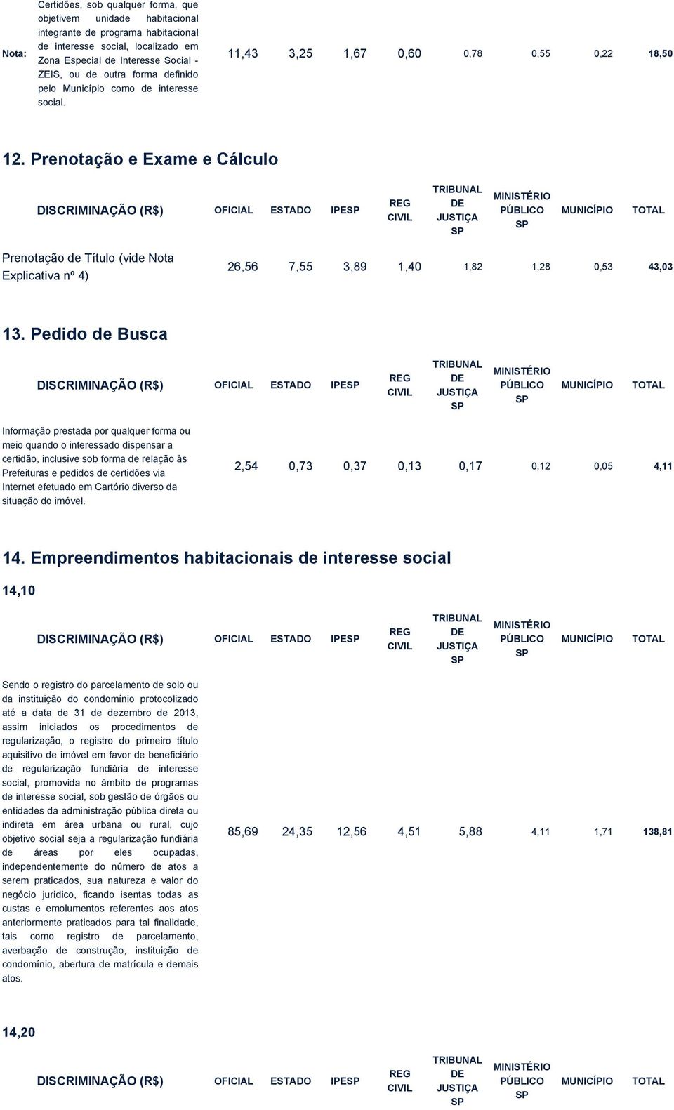 Prenotação e Exame e Cálculo DISCRIMINAÇÃO (R$) OFICIAL ESTADO IPE Prenotação de Título (vide Nota Explicativa nº 4) 26,56 7,55 3,89 1,40 1,82 1,28 0,53 43,03 13.