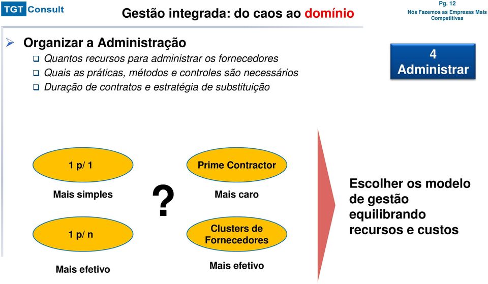 métodos e controles são necessários Duração de contratos e estratégia de substituição 4 Administrar