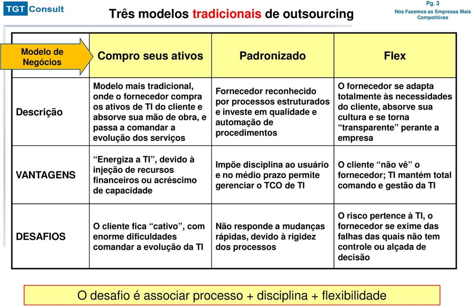 evolução dos serviços Fornecedor reconhecido por processos estruturados e investe em qualidade e automação de procedimentos O fornecedor se adapta totalmente às necessidades do cliente, absorve sua