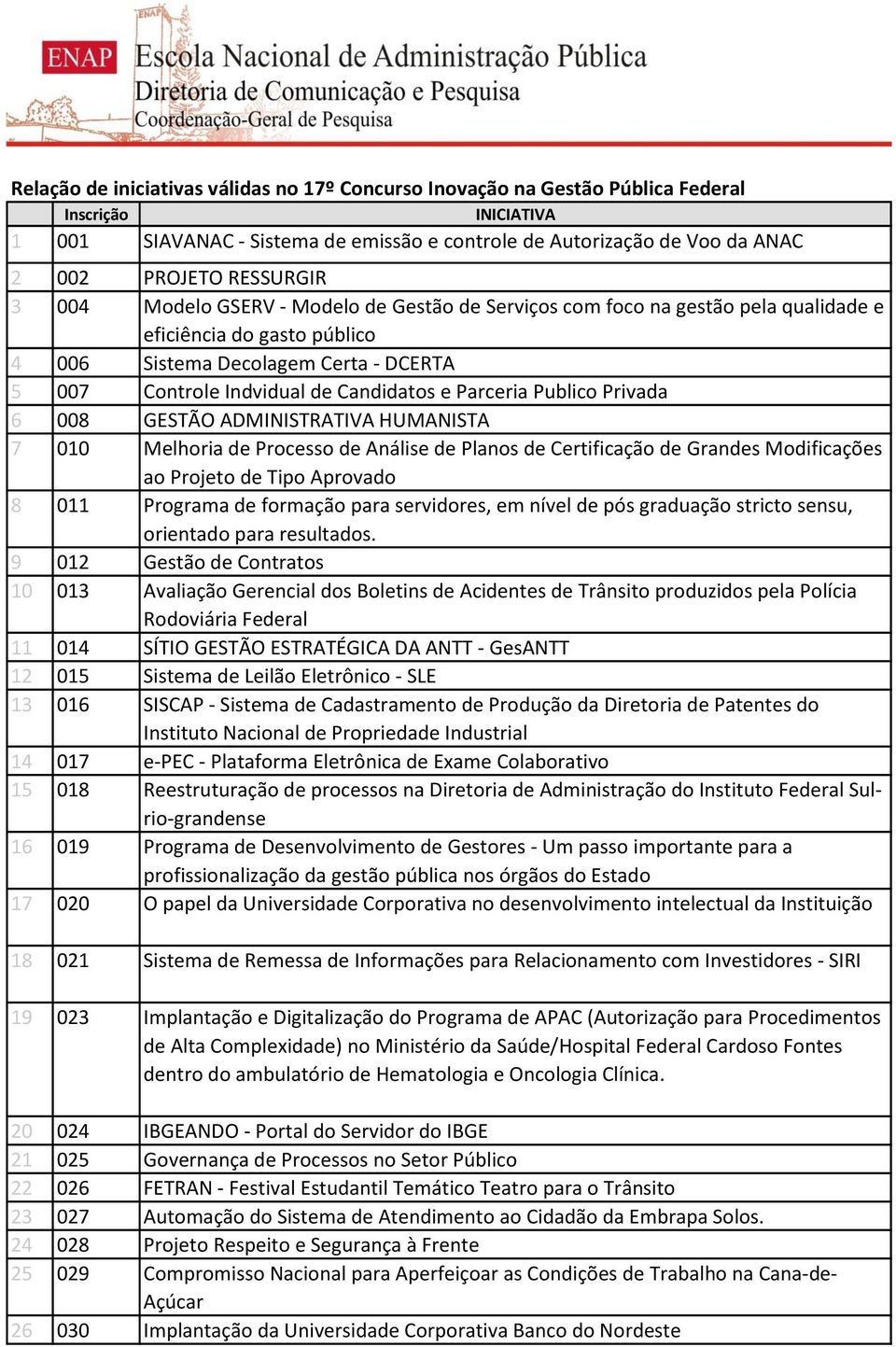 Candidatos e Parceria Publico Privada 6 008 GESTÃO ADMINISTRATIVA HUMANISTA 7 010 Melhoria de Processo de Análise de Planos de Certificação de Grandes Modificações ao Projeto de Tipo Aprovado 8 011