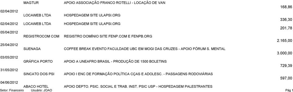 MENTAL 03/05/2012 GRÁFICA PORTO APOIO A UNEAFRO BRASIL - PRODUÇÃO DE 1500 BOLETINS 729,39 31/05/2012 SINCATO DOS PSI APOIO I ENC DE FORMAÇÃO POLÍTICA CÇAS E ADOLESC.