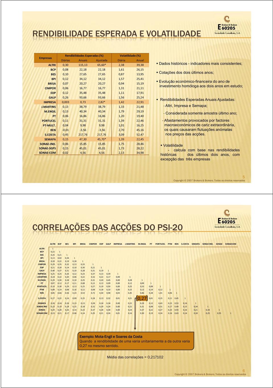 1,4,91 J.MARTINS 0,13 38,79 38,79 1,33 1,48 M.ENGIL 0,13 40,34 40,34 1,79 9,19 PT 0,06 16,86 16,86 1,0 19,40 PORTUCEL 0,11 31,31 31,31 1,39,46 PT-MULT.