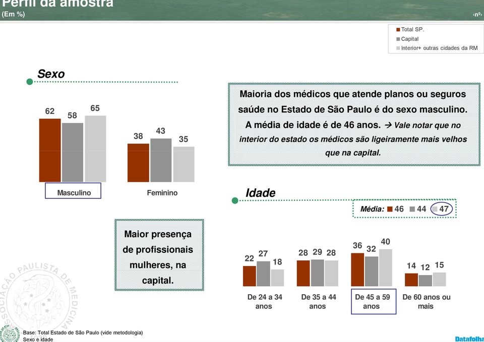 Vale notar que no interior do estado os médicos são ligeiramente mais velhos que na capital.