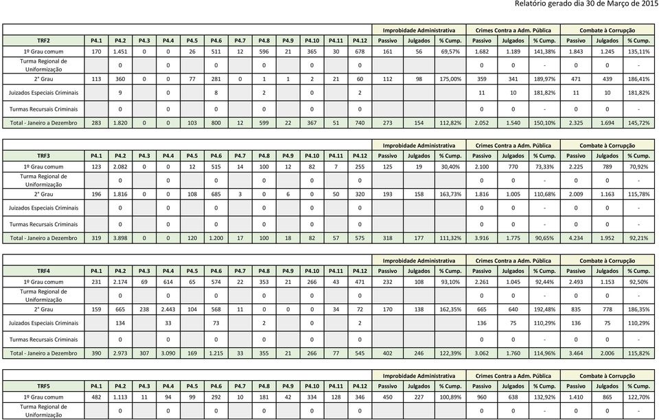 245 135,11% 2 Grau 113 360 0 0 77 281 0 1 1 2 21 60 112 98 175,00% 359 341 189,97% 471 439 186,41% Juizados Especiais Criminais 9 0 8 2 0 2 11 10 181,82% 11 10 181,82% Total - Janeiro a Dezembro 283