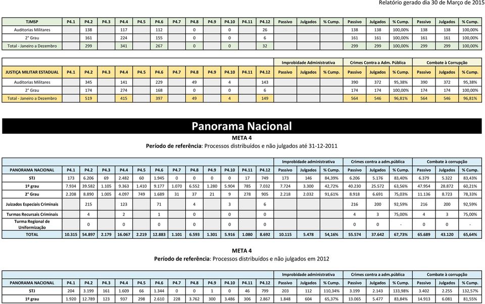 Auditorias Militares 138 117 112 0 0 26 138 138 100,00% 138 138 100,00% 2 Grau 161 224 155 0 0 6 161 161 100,00% 161 161 100,00% Total - Janeiro a Dezembro 299 341 267 0 0 32 299 299 100,00% 299 299