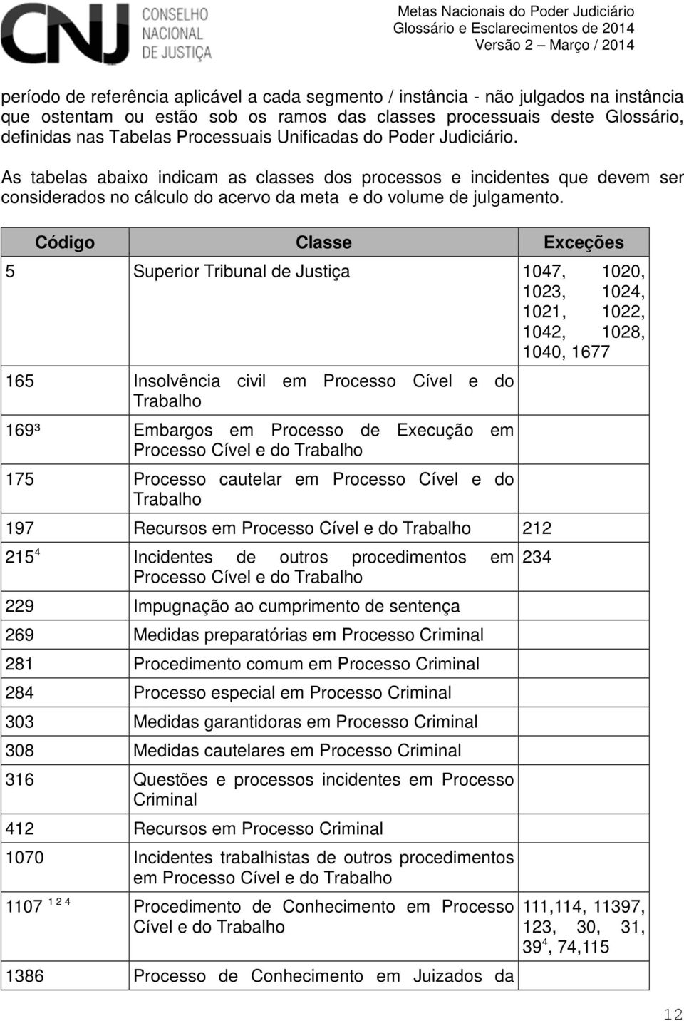 Código Classe Exceções 5 Superior Tribunal de Justiça 1047, 1020, 1023, 1024, 1021, 1022, 1042, 1028, 1040, 1677 165 Insolvência civil em Processo Cível e do Trabalho 169³ Embargos em Processo de