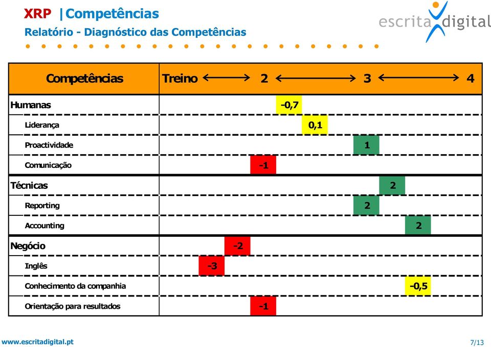 Técnicas 2 Reporting 2 Accounting 2 Negócio -2 Inglês -3 Conhecimento