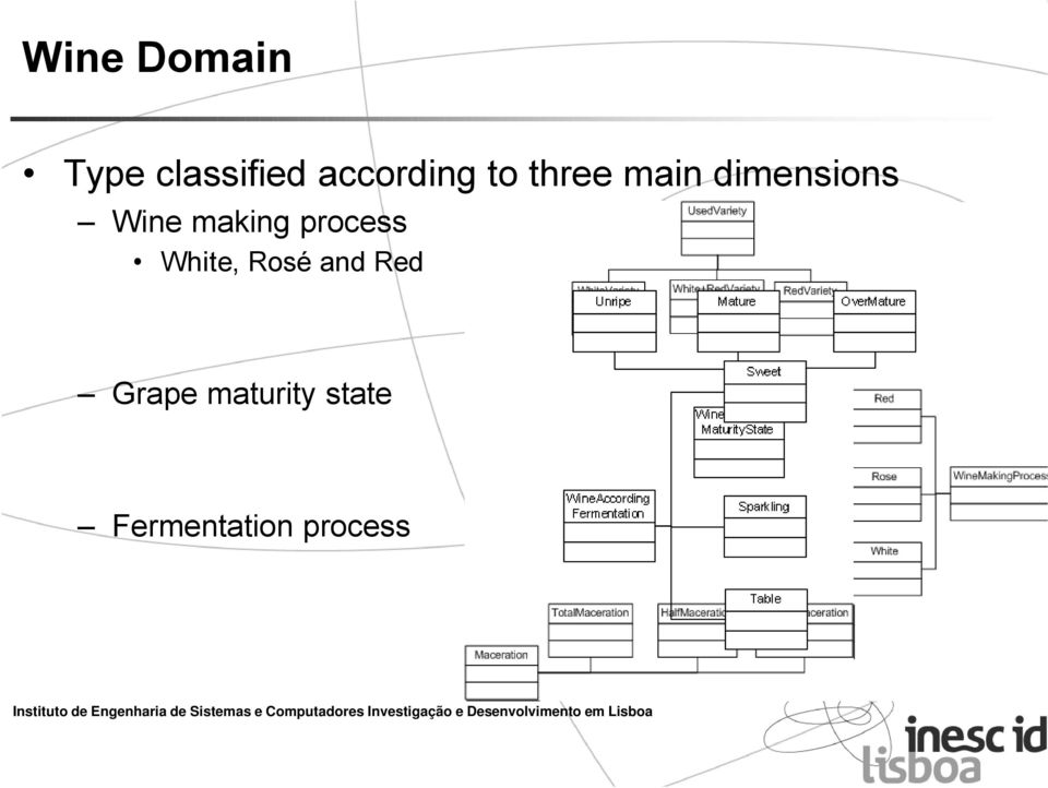 Wine making process White, Rosé and