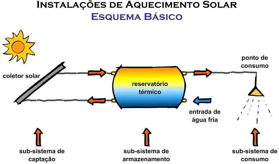 Aquecimento