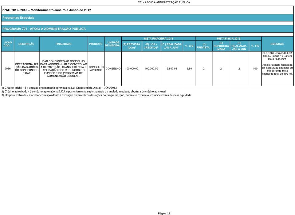 CONSFUNDEB APOIADO 100.000,00 100.000,00 3.803,08 3,80 2 2 2 100 E CAE APLIC DOS RECURSOS DO FUNDEB E DO PROGRAMA DE ALIMENT ESCOLAR.