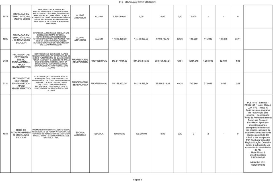 OFERECER ALIMENT ESCOLAR NAS ESCOLAS DE TEMPO INTEGRAL, EDUC EM 1085 TEMPO INTEGRAL SUPRINDO-SE AS NECESSIDADES ALUNO NUTRICIONAIS DIÁRIAS DOS ALUNOS POR - ALIMENT ATENDIDO ALUNO 17.318.400,00 14.742.