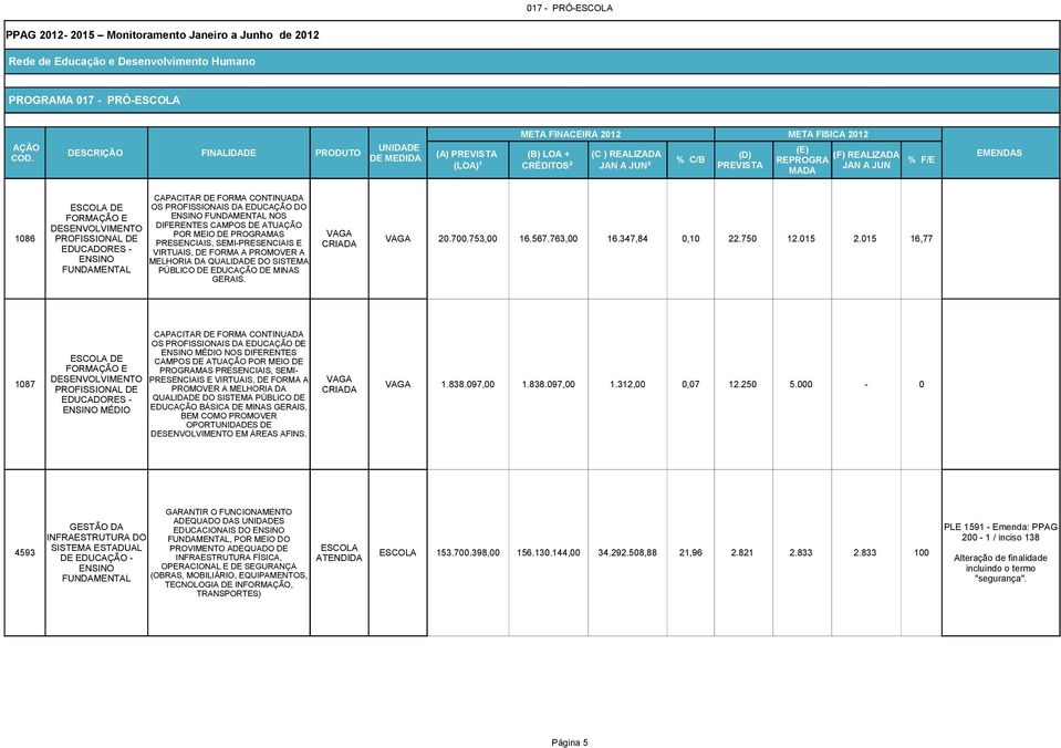 015 16,77 EDUCADORES - ENSINO FUNDAMENTAL CAPACITAR DE FORMA CONTINUADA OS PROFISSIONAIS DA EDUC DO ENSINO FUNDAMENTAL NOS DIFERENTES CAMPOS DE ATU PRESENCIAIS, SEMI-PRESENCIAIS E VIRTUAIS, DE FORMA