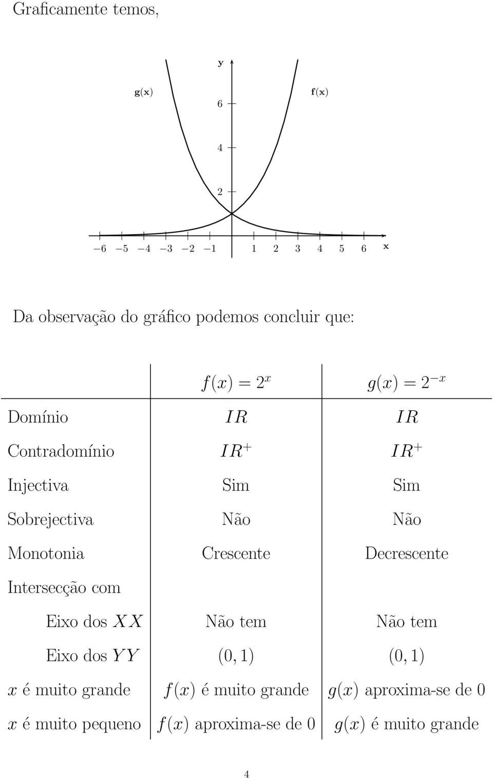 Crescente Decrescente Intersecção com Eixo dos XX Não tem Não tem Eixo dos Y Y (0, 1) (0, 1) x é muito