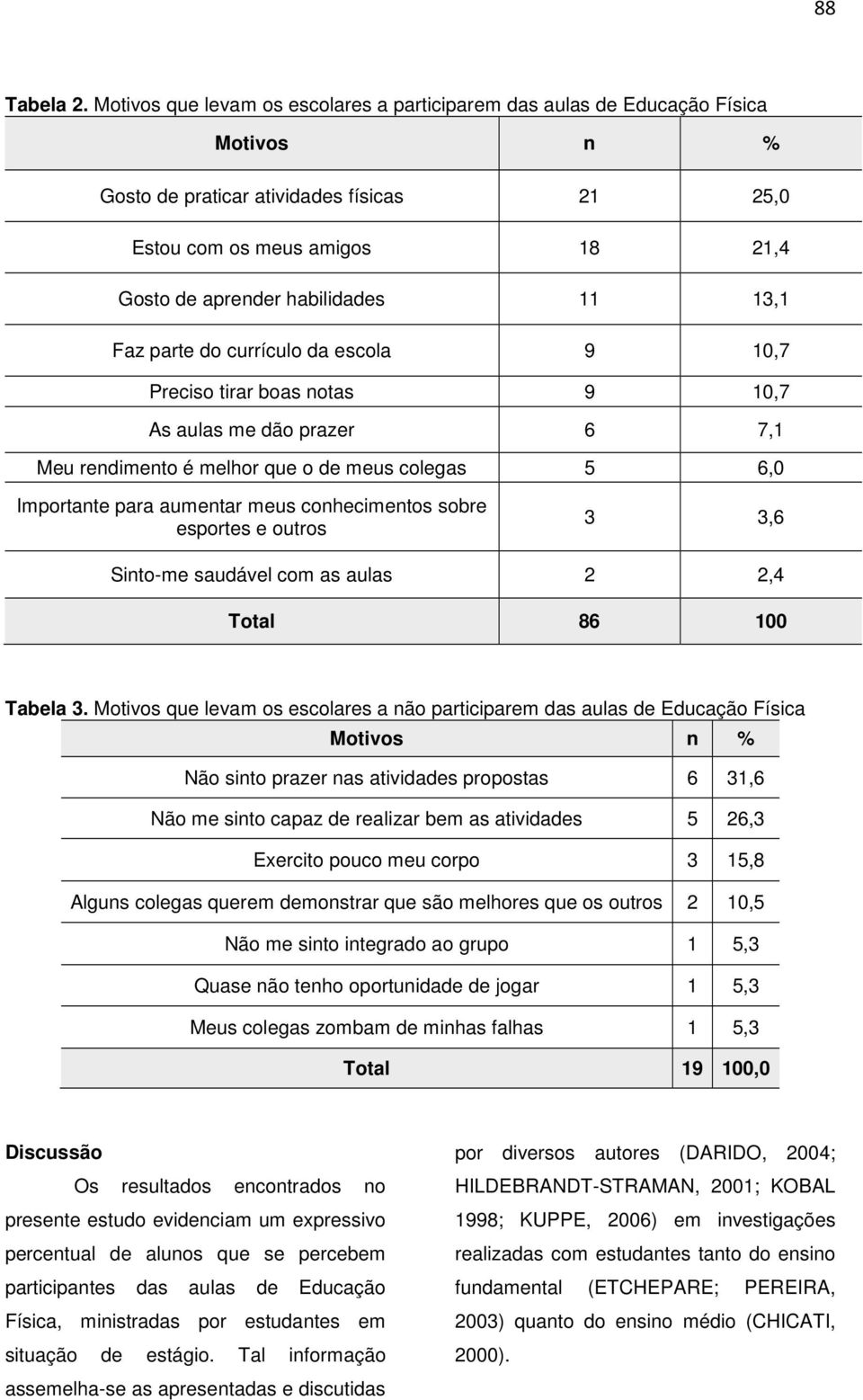 13,1 Faz parte do currículo da escola 9 10,7 Preciso tirar boas notas 9 10,7 As aulas me dão prazer 6 7,1 Meu rendimento é melhor que o de meus colegas 5 6,0 Importante para aumentar meus