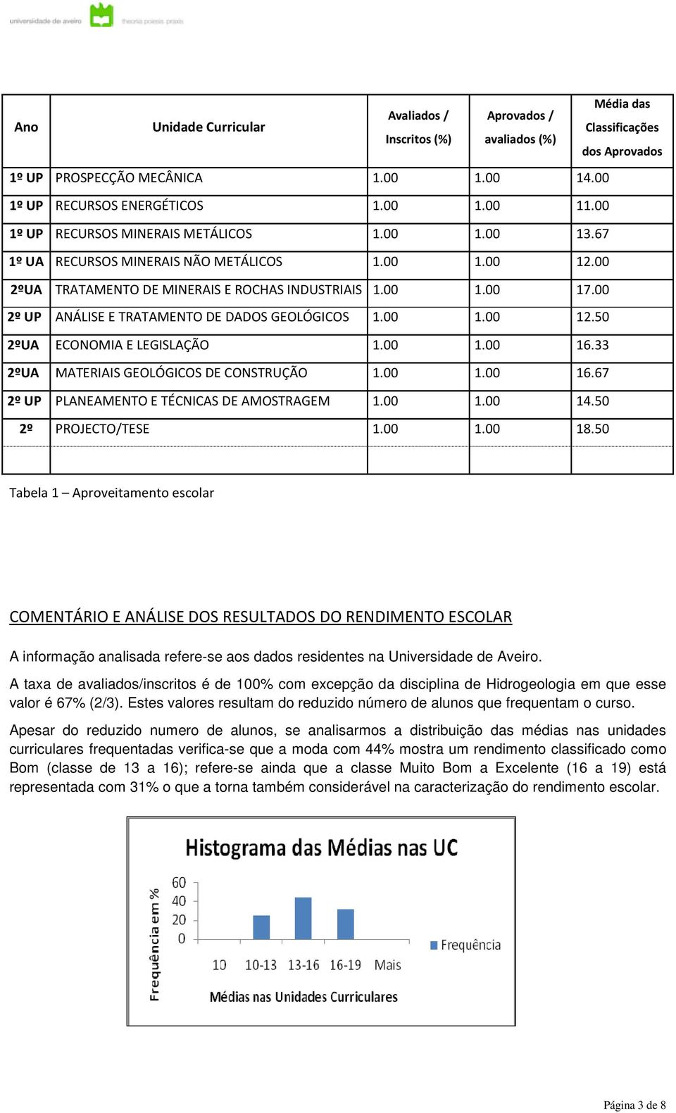 00 2º UP ANÁLISE E TRATAMENTO DE DADOS GEOLÓGICOS 1.00 1.00 12.50 2ºUA ECONOMIA E LEGISLAÇÃO 1.00 1.00 16.33 2ºUA MATERIAIS GEOLÓGICOS DE CONSTRUÇÃO 1.00 1.00 16.67 2º UP PLANEAMENTO E TÉCNICAS DE AMOSTRAGEM 1.