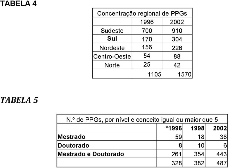 º de PPGs, por nível e conceito igual ou maior que 5 *1996 1998 2002