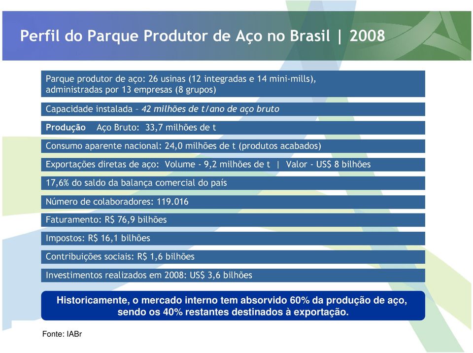 Exportações do saldo indiretas da balança (aço comercial contido em do país bens): 3,4 milhões de t Número de colaboradores: 119.